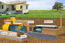 Пристрій каналізаційних колодязів на дачній ділянці технологія, схеми (відео)