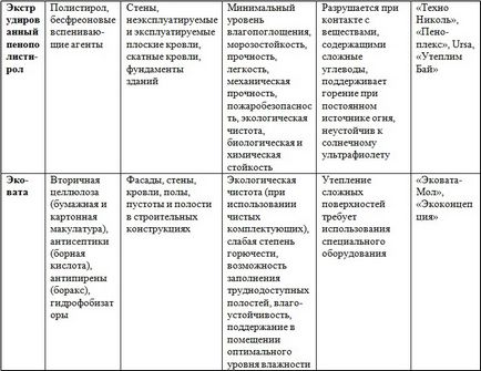 Утеплення підлоги ЕКОВАТОЙ переваги і способи монтажу