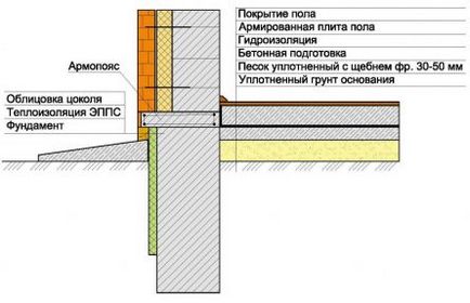 Încălzirea soclului din exterior cu instrucțiuni video pentru instalarea podelei de la subsol într-o casă privată