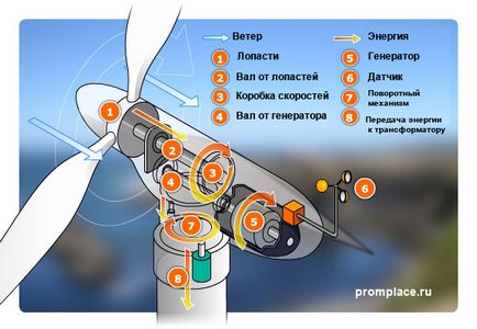 Вітрогенератори, вітроелектростанції - альтернативні джерела енергії