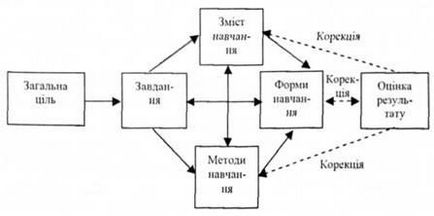 Alegerea metodelor de predare, tehnologii pedagogice - pedagogie - moyseyuk ne biblioteca rusă