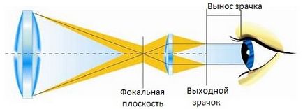 Selecția ocularului