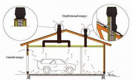 Szagelszívó a garázsban a tanulás, hogyan kell egy minőségi szellőztetés