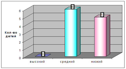 Виявити у дітей рівень сприйняття художньої ілюстрації - педагогіка