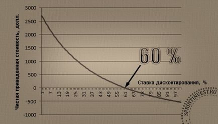 Rata internă de rentabilitate (IRR)