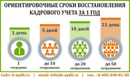 Відновлення кадрового обліку від 5 000 руб