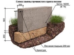 Захист фундаменту від промерзання грунту обдимання ґрунту, будівництво та ремонт