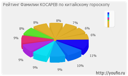 Înțeles surname kosarev