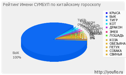 Значення імені Сумбулов