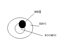 6) Міф як феномен культури; основні функції міфу