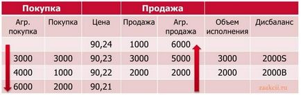 Аукціон відкриття - початок дня на біржі