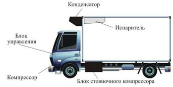 Camion frigorific - prezentare generală a camioanelor frigorifice pe diverse șasiuri