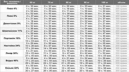 Prin cât de mult este alcoolul epuizat de la masa corporală