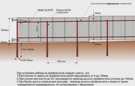 Креслення дерев'яних і металевих парканів та огорож з профнастилу