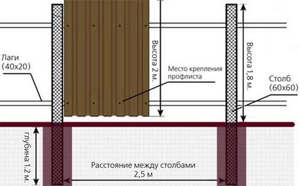 Креслення дерев'яних і металевих парканів та огорож з профнастилу