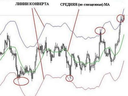 Що таке конверт ковзають середніх