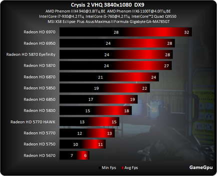 Crysis 2 în testul directx 9 gpu, acțiune