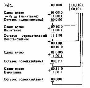 Розподіл двійкових чисел