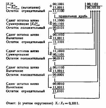 Розподіл двійкових чисел