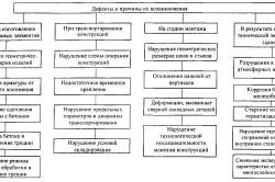 Distrugerea tipurilor de defecte de zidărie din cărămidă și modalități de a le elimina