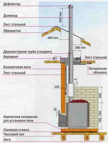 Димохід в лазні своїми руками види, вибір, пристрій і установка