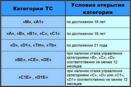 Platformă de examinare pentru categoriile 