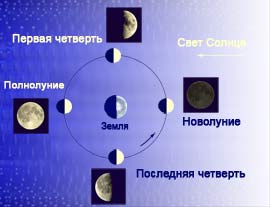 Фази місяця і затемнення 2017 - календар місячних фаз і затемнень на 2017 рік, точні дати