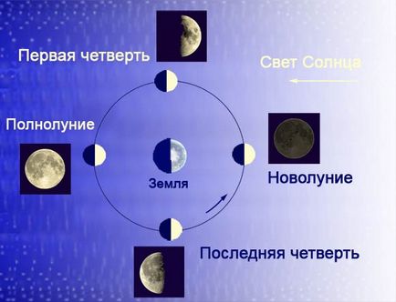 Фази місяця і затемнення 2017 - календар місячних фаз і затемнень на 2017 рік, точні дати