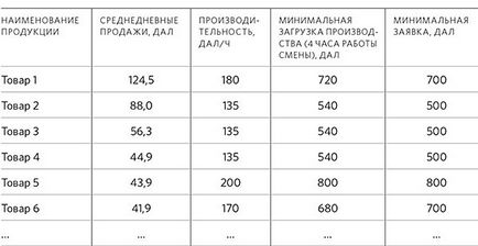 Формування оптимальних запасів сировини і готової продукції