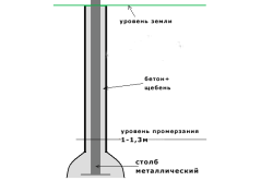 Фундамент з металевих труб розрахунок і зведення