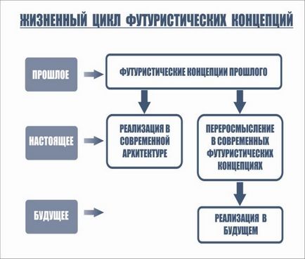 футуризм архітектура