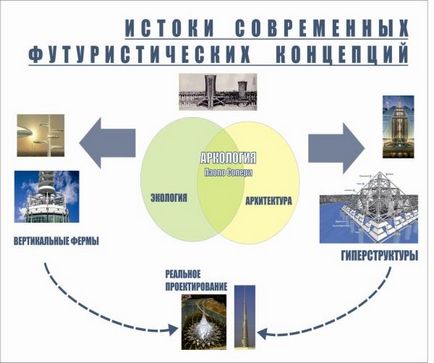 футуризм архітектура