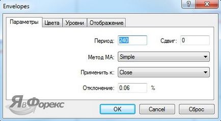 Індикатор envelopes або «конверти» успішної торгівлі для трейдера!