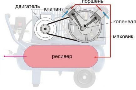 Instrumente - alegeți un compresor pentru unelte pneumatice, un club de experți dns