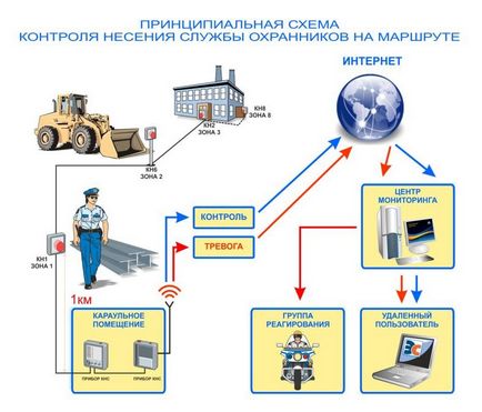 Cum de a monitoriza în mod eficient activitatea de paznici - agenția de securitate Karkov cascadă