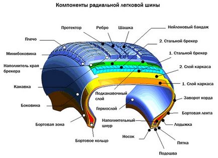 Як обкатати гуму, чи потрібно обкатувати нову шиповану, літню