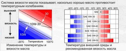 Uleiul care trebuie umplut în rampa hidraulică a volanului