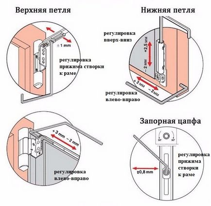 Як відрегулювати провисшую стулку пластикові вікна, евростиль