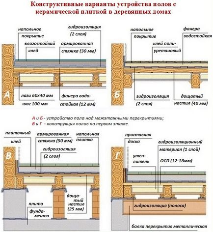 Hogyan tegyük egy cserép a fa padló a kezüket a telepítési utasításokat, fotók és ábrák