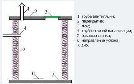 Cum se construiește o hublă de mâini din cărămidă și cărămidă, principalele puncte de construcție