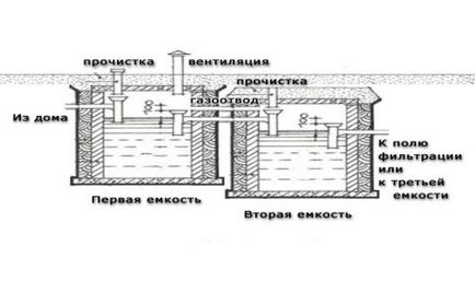 Як побудувати вигрібну яму з кірпічасвоімі руками основні моменти будівництва