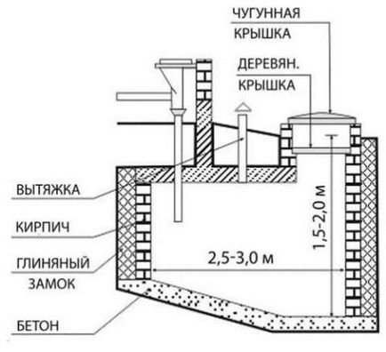 Як побудувати вигрібну яму з кірпічасвоімі руками основні моменти будівництва