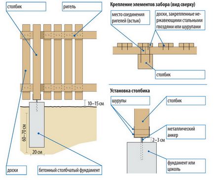 Як побудувати паркан з необрізної дошки