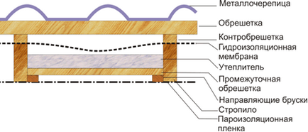Як правильно стелити пароізоляцію даху