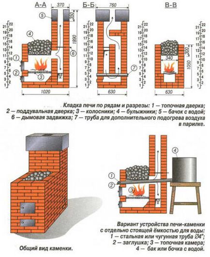 Як зробити цегляну піч для лазні етапи робіт від фундаменту до обробки