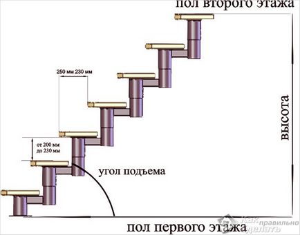 Cum să facem o scară la etajul al doilea, construim o casă înșine