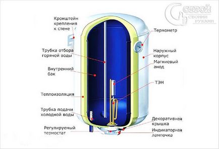 Cum se instalează un boiler de stocare a apei - instalarea unui cazan