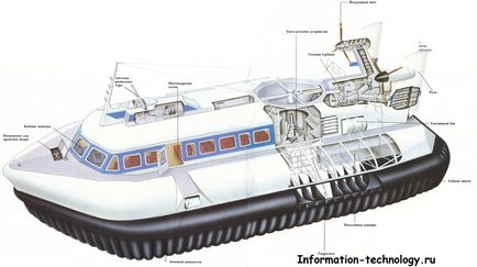 Як влаштовано судно на повітряній подушці
