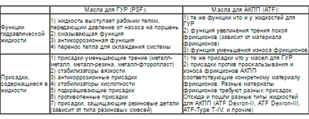 Яку рідину заливають в гідропідсилювач керма