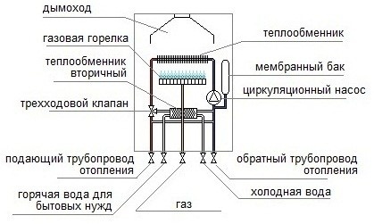 Як вибрати газовий котел для приватного будинку або дачі блоги mastergrad